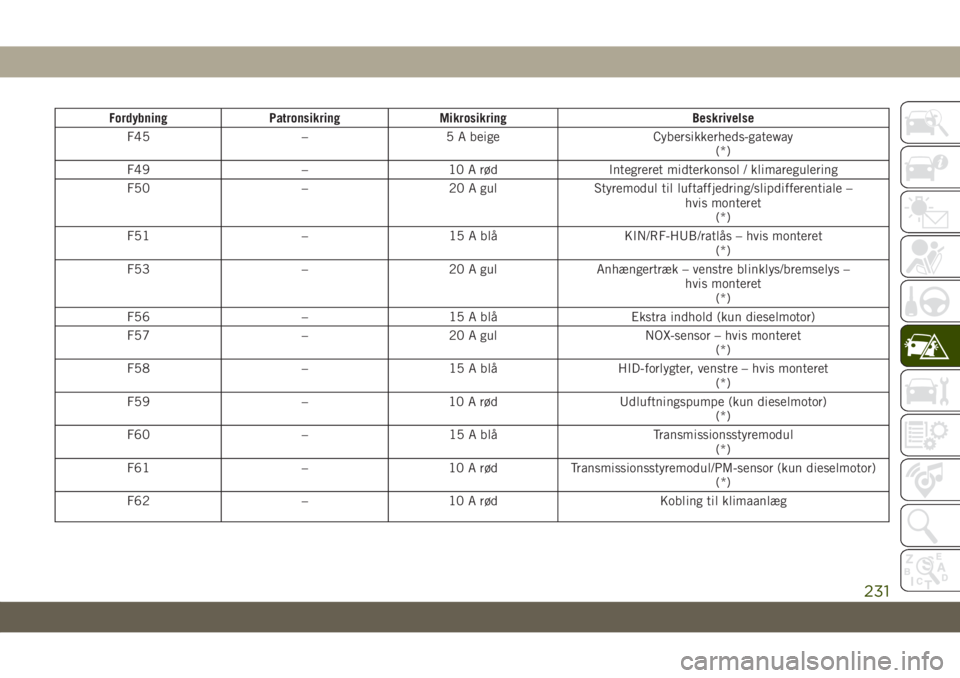 JEEP GRAND CHEROKEE 2019  Brugs- og vedligeholdelsesvejledning (in Danish) Fordybning Patronsikring Mikrosikring Beskrivelse
F45 – 5 A beige Cybersikkerheds-gateway
(*)
F49 – 10 A rød Integreret midterkonsol / klimaregulering
F50 – 20 A gul Styremodul til luftaffjedri