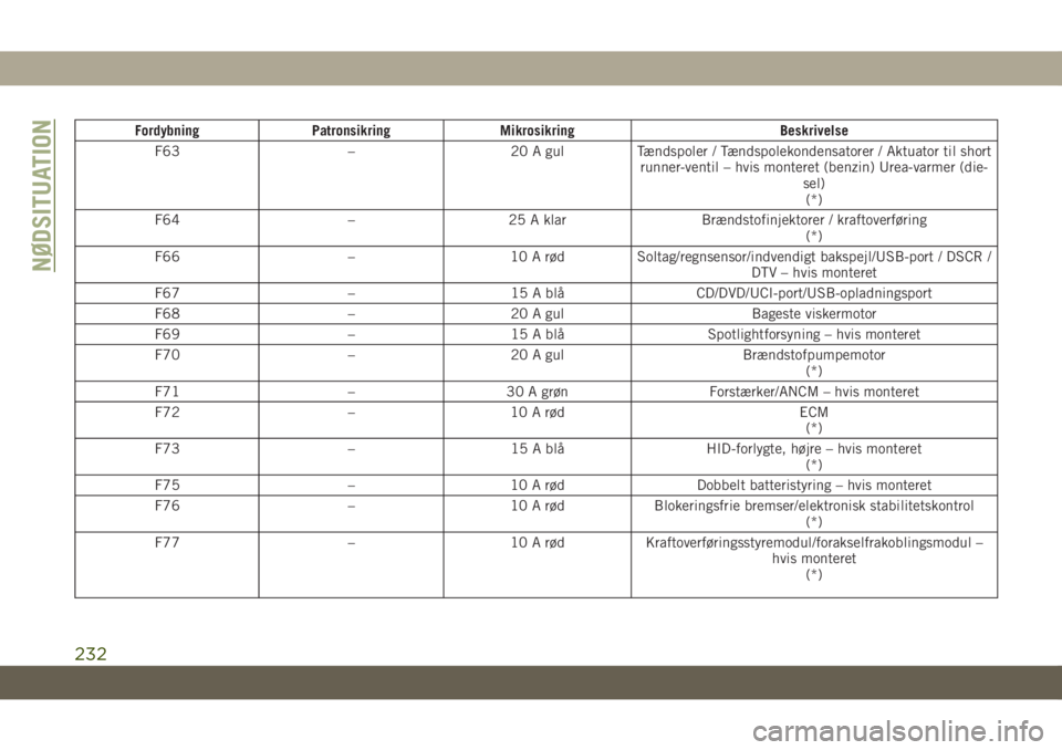 JEEP GRAND CHEROKEE 2020  Brugs- og vedligeholdelsesvejledning (in Danish) Fordybning Patronsikring Mikrosikring Beskrivelse
F63 – 20 A gul Tændspoler / Tændspolekondensatorer / Aktuator til short
runner-ventil – hvis monteret (benzin) Urea-varmer (die-
sel)
(*)
F64 �