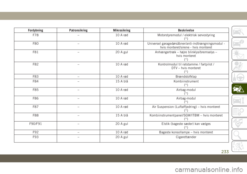JEEP GRAND CHEROKEE 2020  Brugs- og vedligeholdelsesvejledning (in Danish) Fordybning Patronsikring Mikrosikring Beskrivelse
F78 – 10 A rød Motorstyremodul / elektrisk servostyring
(*)
F80 – 10 A rød Universel garagedørsåbner/anti-indtrængningsmodul -
hvis monteret/