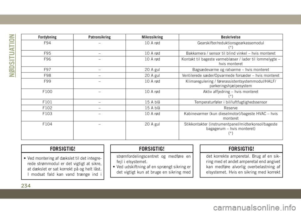 JEEP GRAND CHEROKEE 2019  Brugs- og vedligeholdelsesvejledning (in Danish) Fordybning Patronsikring Mikrosikring Beskrivelse
F94 – 10 A rød Gearskifter/reduktionsgearkassemodul
(*)
F95 – 10 A rød Bakkamera / sensor til blind vinkel – hvis monteret
F96 – 10 A rød K