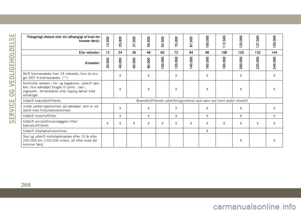 JEEP GRAND CHEROKEE 2020  Brugs- og vedligeholdelsesvejledning (in Danish) Tilbagelagt afstand eller tid (afhængigt af hvad der
kommer først):
12.500
25.000
37.500
50.000
62.500
75.000
87.500
100.000
112.500
125.000
137.500
150.000
Eller måneder: 12 24 36 48 60 72 84 96 1