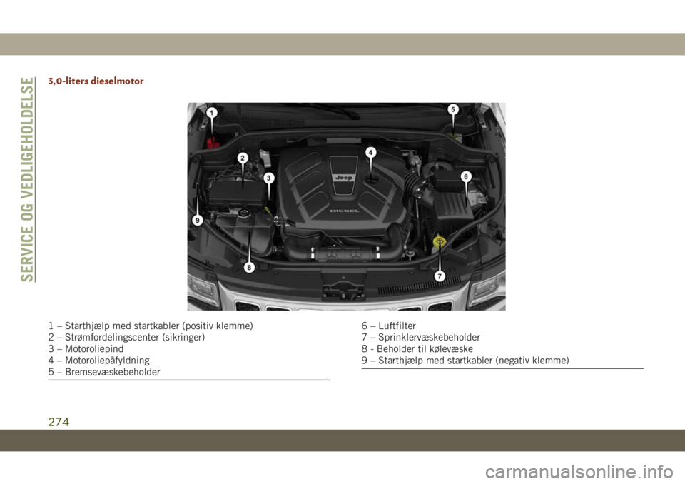 JEEP GRAND CHEROKEE 2019 Brugs- og vedligeholdelsesvejledning (in Danish) 3,0-liters dieselmotor
1 – Starthjælp med startkabler (positiv klemme)
2 – Strømfordelingscenter (sikringer)
3 – Motoroliepind
4 – Motoroliepåfyldning
5 – Bremsevæskebeholder6 – Luftfi JEEP GRAND CHEROKEE 2019 Brugs- og vedligeholdelsesvejledning (in Danish) 3,0-liters dieselmotor
1 – Starthjælp med startkabler (positiv klemme)
2 – Strømfordelingscenter (sikringer)
3 – Motoroliepind
4 – Motoroliepåfyldning
5 – Bremsevæskebeholder6 – Luftfi
