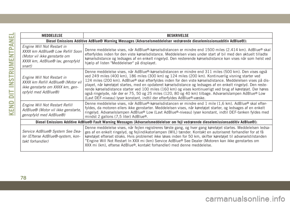 JEEP GRAND CHEROKEE 2021  Brugs- og vedligeholdelsesvejledning (in Danish) MEDDELELSE BESKRIVELSE
Diesel Emissions Additive AdBlue® Warning Messages (Advarselsmeddelelser vedrørende dieselemissionsadditiv AdBlue®):
Engine Will Not Restart in
XXXX km AdBlue® Low Refill So