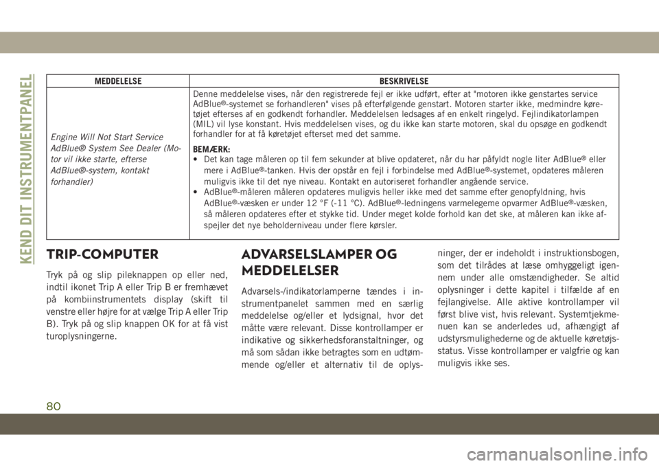 JEEP GRAND CHEROKEE 2019 Brugs- og vedligeholdelsesvejledning (in Danish) MEDDELELSE BESKRIVELSE
Engine Will Not Start Service
AdBlue® System See Dealer (Mo-
tor vil ikke starte, efterse
AdBlue®-system, kontakt
forhandler)Denne meddelelse vises, når den registrerede fejl JEEP GRAND CHEROKEE 2019 Brugs- og vedligeholdelsesvejledning (in Danish) MEDDELELSE BESKRIVELSE
Engine Will Not Start Service
AdBlue® System See Dealer (Mo-
tor vil ikke starte, efterse
AdBlue®-system, kontakt
forhandler)Denne meddelelse vises, når den registrerede fejl
