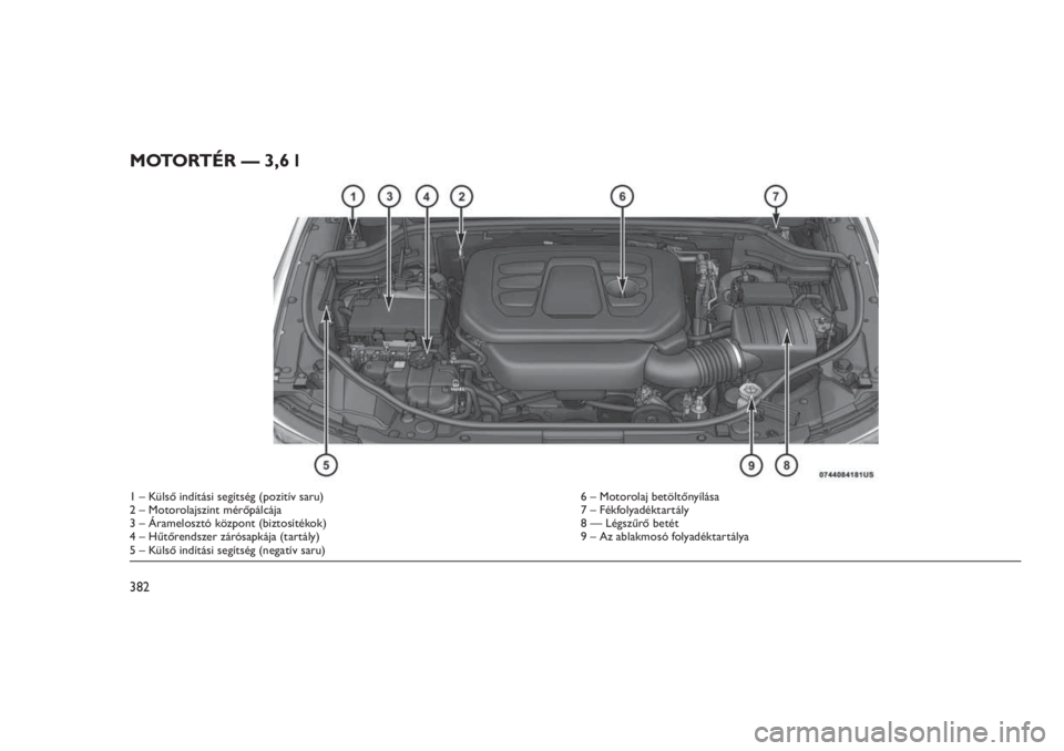 JEEP GRAND CHEROKEE 2016 Kezelési és karbantartási útmutató (in Hungarian) MOTORTÉR — 3,6 l
1 – Külső indítási segítség (pozitív saru) 6 – Motorolaj betöltőnyílása
2 – Motorolajszint mérőpálcája 7 – Fékfolyadéktartály
3 – Áramelosztó központ JEEP GRAND CHEROKEE 2016 Kezelési és karbantartási útmutató (in Hungarian) MOTORTÉR — 3,6 l
1 – Külső indítási segítség (pozitív saru) 6 – Motorolaj betöltőnyílása
2 – Motorolajszint mérőpálcája 7 – Fékfolyadéktartály
3 – Áramelosztó központ