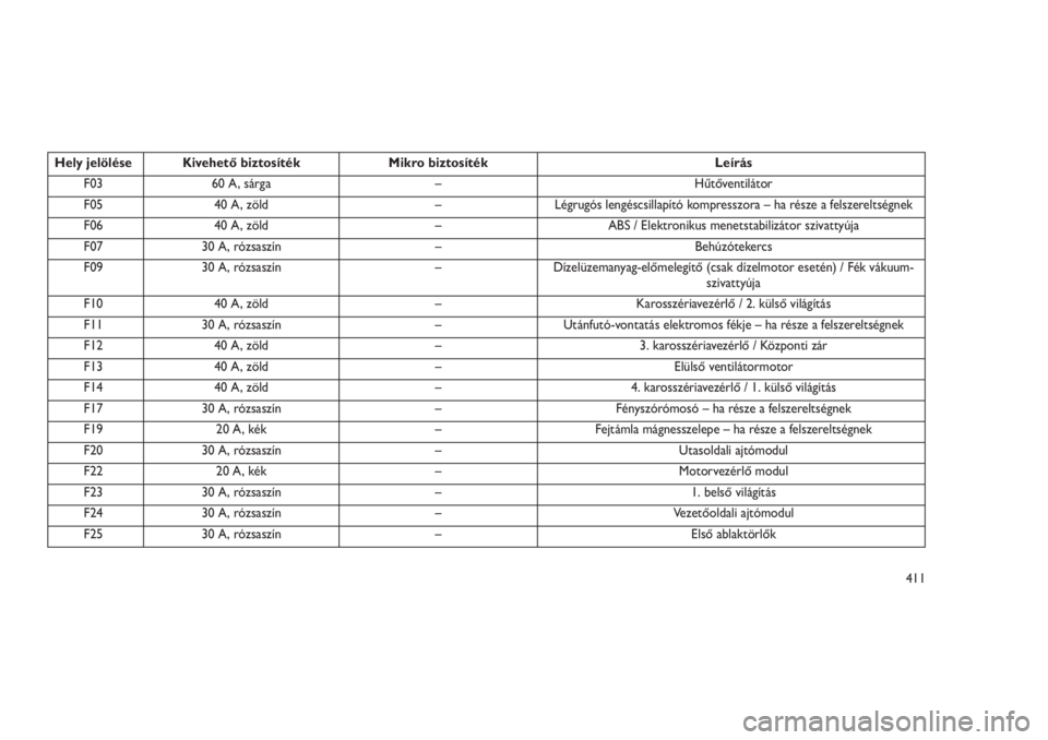 JEEP GRAND CHEROKEE 2016 Kezelési és karbantartási útmutató (in Hungarian) Hely jelölése Kivehető biztosíték Mikro biztosíték Leírás
F03 60 A, sárga – Hűtőventilátor
F05 40 A, zöld – Légrugós lengéscsillapító kompresszora – ha része a felszereltség JEEP GRAND CHEROKEE 2016 Kezelési és karbantartási útmutató (in Hungarian) Hely jelölése Kivehető biztosíték Mikro biztosíték Leírás
F03 60 A, sárga – Hűtőventilátor
F05 40 A, zöld – Légrugós lengéscsillapító kompresszora – ha része a felszereltség