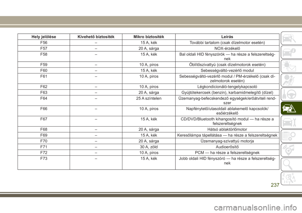 JEEP GRAND CHEROKEE 2017  Kezelési és karbantartási útmutató (in Hungarian) Hely jelölése Kivehető biztosíték Mikro biztosíték Leírás
F56 – 15 A, kék További tartalom (csak dízelmotor esetén)
F57 – 20 A, sárga NOX-érzékelő
F58 – 15 A, kék Bal oldali HI