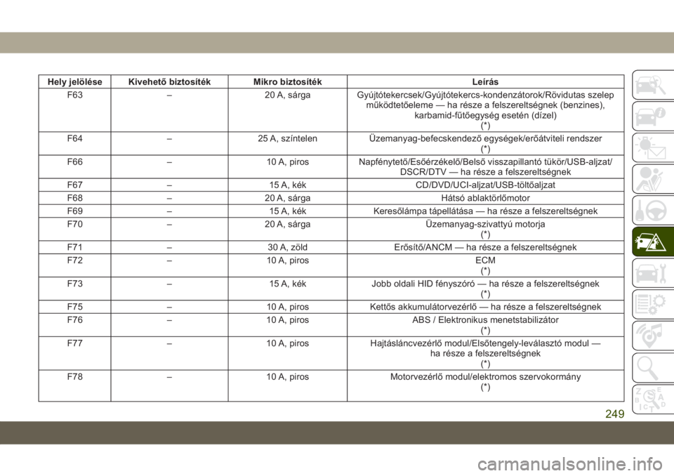 JEEP GRAND CHEROKEE 2020  Kezelési és karbantartási útmutató (in Hungarian) Hely jelölése Kivehető biztosíték Mikro biztosíték Leírás
F63 – 20 A, sárga Gyújtótekercsek/Gyújtótekercs-kondenzátorok/Rövidutas szelep
működtetőeleme — ha része a felszerelts