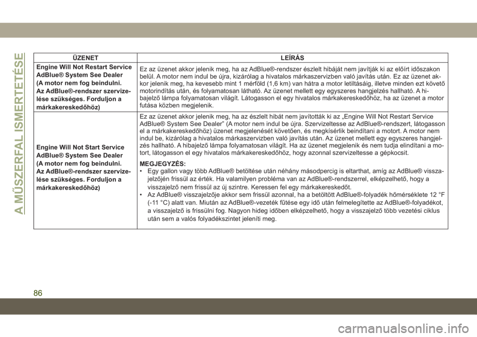 JEEP GRAND CHEROKEE 2021  Kezelési és karbantartási útmutató (in Hungarian) ÜZENET LEÍRÁS
Engine Will Not Restart Service
AdBlue® System See Dealer
(A motor nem fog beindulni.
Az AdBlue®-rendszer szervize-
lése szükséges. Forduljon a
márkakereskedőhöz)Ez az üzenet