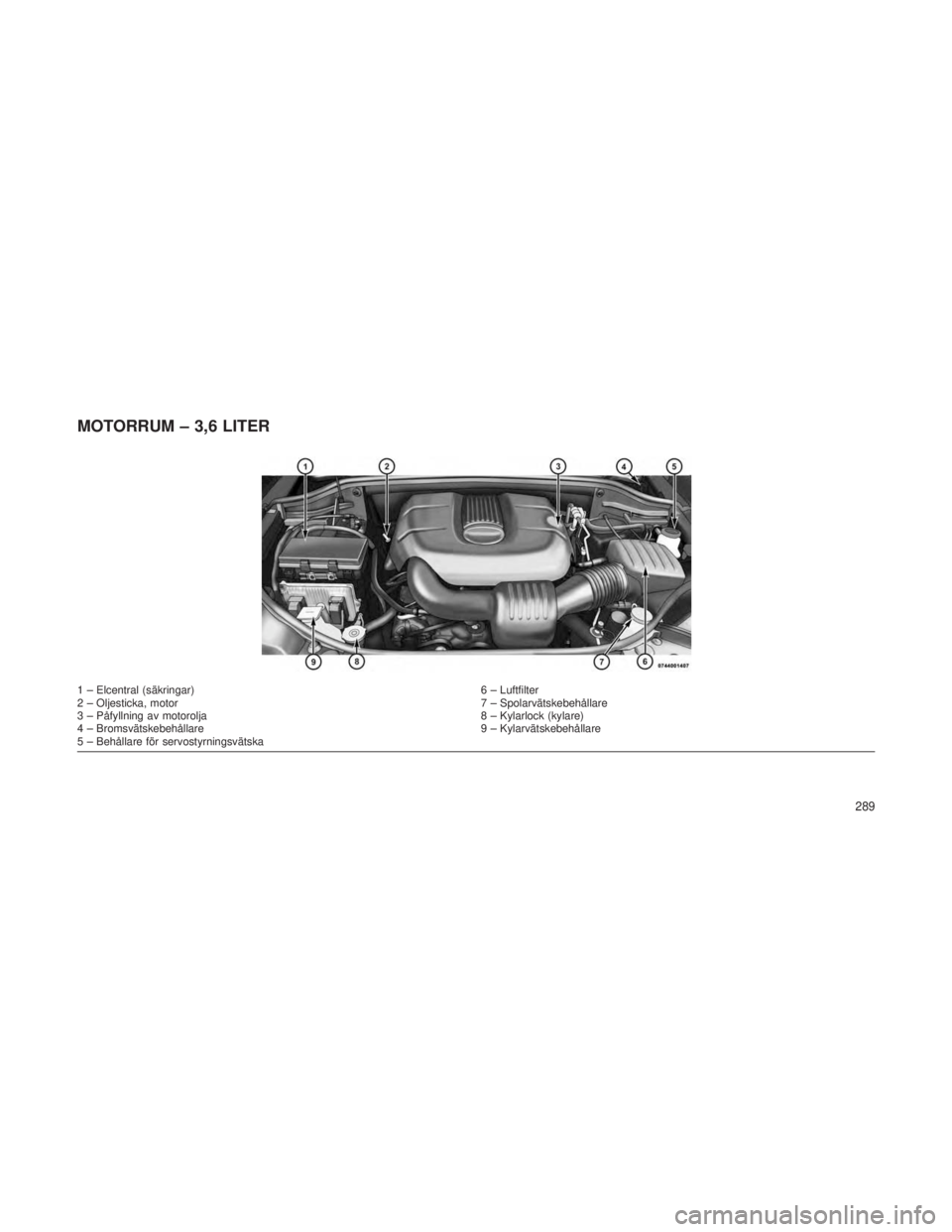 JEEP GRAND CHEROKEE 2014  Drift- och underhållshandbok (in Swedish) MOTORRUM – 3,6 LITER
1 – Elcentral (säkringar)6 – Luftfilter
2 – Oljesticka, motor 7 – Spolarvätskebehållare
3 – Påfyllning av motorolja 8 – Kylarlock (kylare)
4 – Bromsvätskebeh