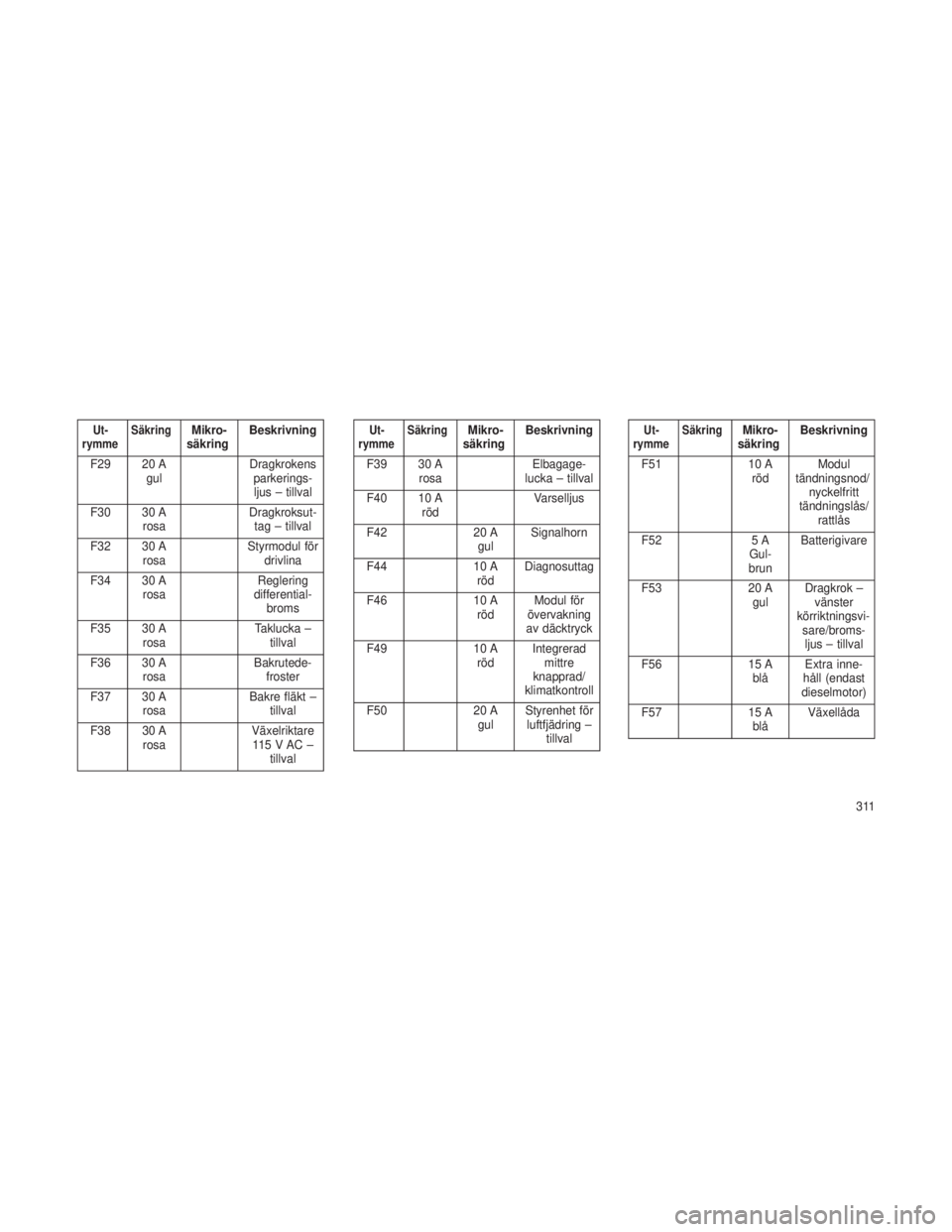 JEEP GRAND CHEROKEE 2014  Drift- och underhållshandbok (in Swedish) Ut-
rymme SäkringMikro-
säkring Beskrivning
F29 20 A gul Dragkrokens
parkerings-ljus – tillval
F30 30 A rosa Dragkroksut-
tag – tillval
F32 30 A rosa Styrmodul för
drivlina
F34 30 A rosa Regler