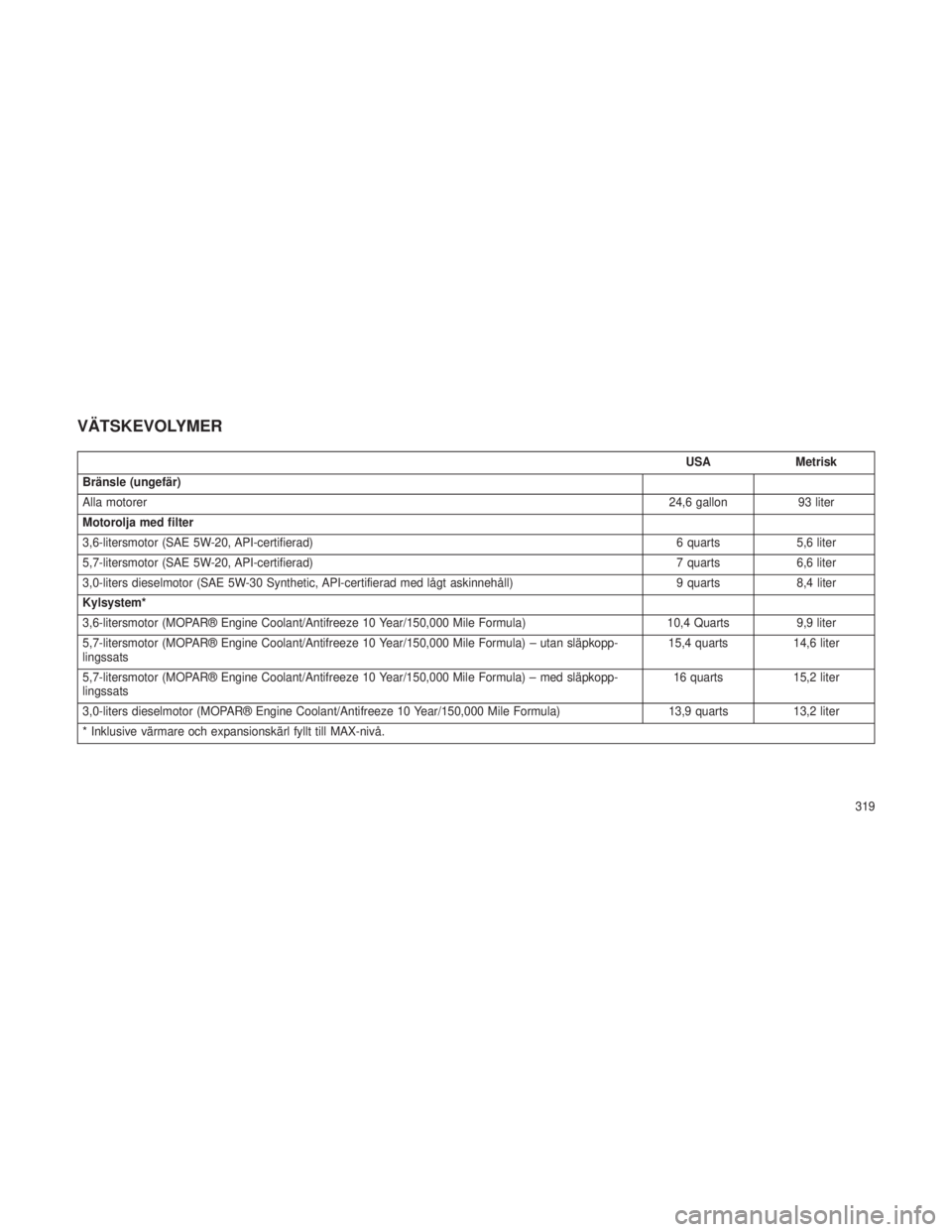 JEEP GRAND CHEROKEE 2013  Drift- och underhållshandbok (in Swedish) VÄTSKEVOLYMER
USAMetrisk
Bränsle (ungefär)
Alla motorer 24,6 gallon93 liter
Motorolja med filter
3,6-litersmotor (SAE 5W-20, API-certifierad) 6 quarts5,6 liter
5,7-litersmotor (SAE 5W-20, API-certi