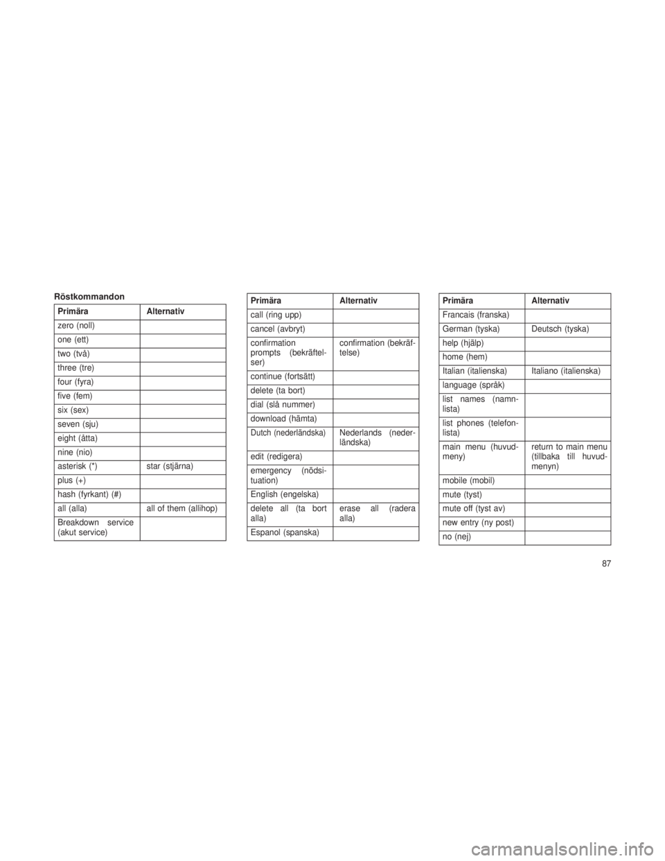 JEEP GRAND CHEROKEE 2015  Drift- och underhållshandbok (in Swedish) Röstkommandon
PrimäraAlternativ
zero (noll)
one (ett)
two (två)
three (tre)
four (fyra)
five (fem)
six (sex)
seven (sju)
eight (åtta)
nine (nio)
asterisk (*) star (stjärna)
plus (+)
hash (fyrkant