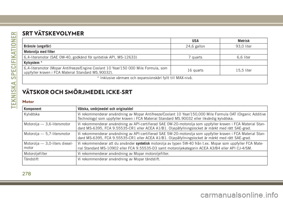 JEEP GRAND CHEROKEE 2017  Drift- och underhållshandbok (in Swedish) SRT VÄTSKEVOLYMER
USA Metrisk
Bränsle (ungefär)
24,6 gallon 93,0 liter
Motorolja med filter
6,4-litersmotor (SAE 0W-40, godkänd för syntetisk API, MS-12633) 7 quarts 6,6 liter
Kylsystem *
6,4-lit