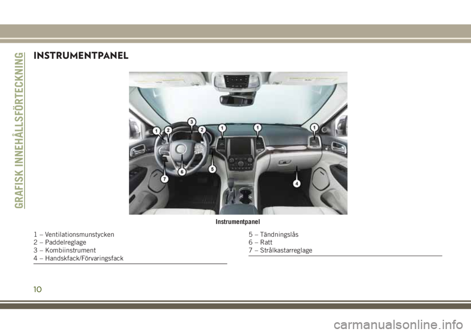 JEEP GRAND CHEROKEE 2018 Drift- och underhållshandbok (in Swedish) INSTRUMENTPANEL
Instrumentpanel
1 – Ventilationsmunstycken
2 – Paddelreglage
3 – Kombiinstrument
4 – Handskfack/Förvaringsfack5 – Tändningslås
6 – Ratt
7 – Strålkastarreglage
GRAFISK JEEP GRAND CHEROKEE 2018 Drift- och underhållshandbok (in Swedish) INSTRUMENTPANEL
Instrumentpanel
1 – Ventilationsmunstycken
2 – Paddelreglage
3 – Kombiinstrument
4 – Handskfack/Förvaringsfack5 – Tändningslås
6 – Ratt
7 – Strålkastarreglage
GRAFISK