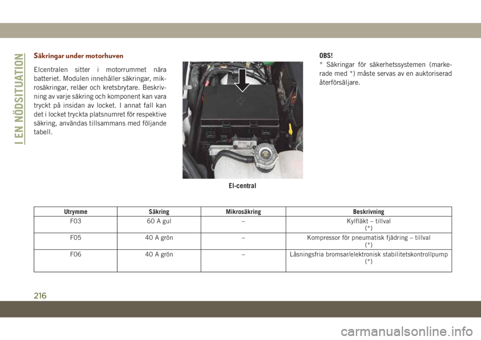 JEEP GRAND CHEROKEE 2021  Drift- och underhållshandbok (in Swedish) Säkringar under motorhuven
Elcentralen sitter i motorrummet nära
batteriet. Modulen innehåller säkringar, mik-
rosäkringar, reläer och kretsbrytare. Beskriv-
ning av varje säkring och komponent