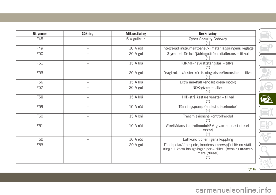 JEEP GRAND CHEROKEE 2020  Drift- och underhållshandbok (in Swedish) Utrymme Säkring Mikrosäkring Beskrivning
F45 – 5 A gulbrun Cyber Security Gateway
(*)
F49 – 10 A röd Integrerad instrumentpanel/klimatanläggningens reglage
F50 – 20 A gul Styrenhet för luft