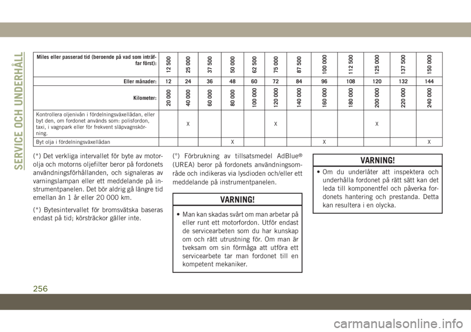 JEEP GRAND CHEROKEE 2020  Drift- och underhållshandbok (in Swedish) Miles eller passerad tid (beroende på vad som inträf-
far först):
12 500
25 000
37 500
50 000
62 500
75 000
87 500
100 000
112 500
125 000
137 500
150 000
Eller månader: 12 24 36 48 60 72 84 96 10