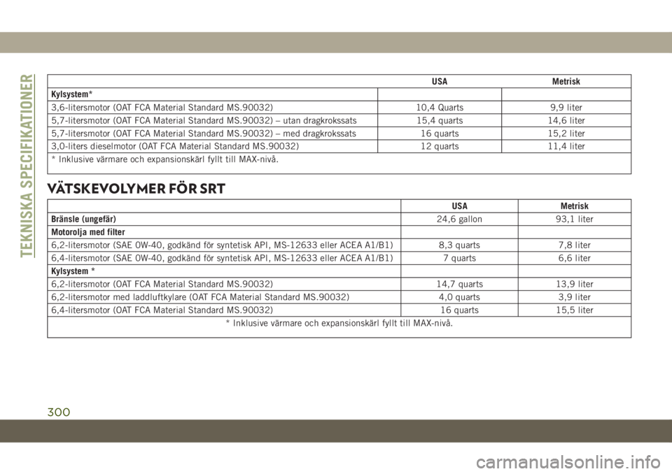 JEEP GRAND CHEROKEE 2020  Drift- och underhållshandbok (in Swedish) USA Metrisk
Kylsystem*
3,6-litersmotor (OAT FCA Material Standard MS.90032) 10,4 Quarts 9,9 liter
5,7-litersmotor (OAT FCA Material Standard MS.90032) – utan dragkrokssats 15,4 quarts 14,6 liter
5,7