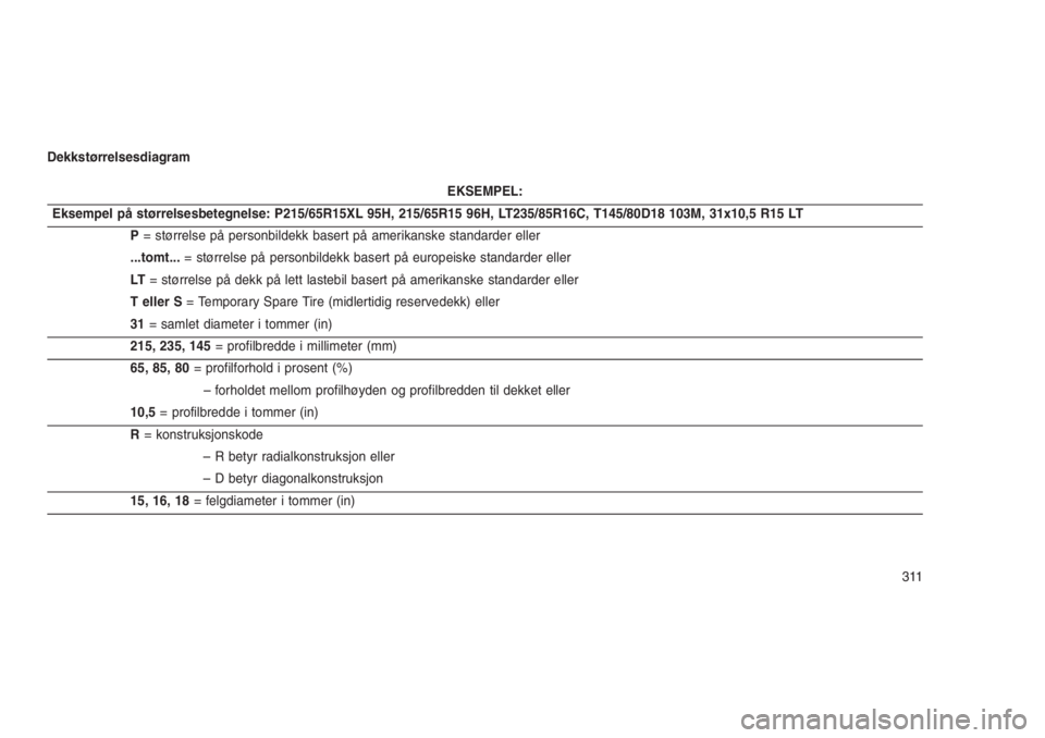 JEEP GRAND CHEROKEE 2016 Drift- og vedlikeholdshåndbok (in Norwegian) Dekkstørrelsesdiagram
EKSEMPEL:
Eksempel på størrelsesbetegnelse: P215/65R15XL 95H, 215/65R15 96H, LT235/85R16C, T145/80D18 103M, 31x10,5 R15 LT
P= størrelse på personbildekk basert på amerikans JEEP GRAND CHEROKEE 2016 Drift- og vedlikeholdshåndbok (in Norwegian) Dekkstørrelsesdiagram
EKSEMPEL:
Eksempel på størrelsesbetegnelse: P215/65R15XL 95H, 215/65R15 96H, LT235/85R16C, T145/80D18 103M, 31x10,5 R15 LT
P= størrelse på personbildekk basert på amerikans