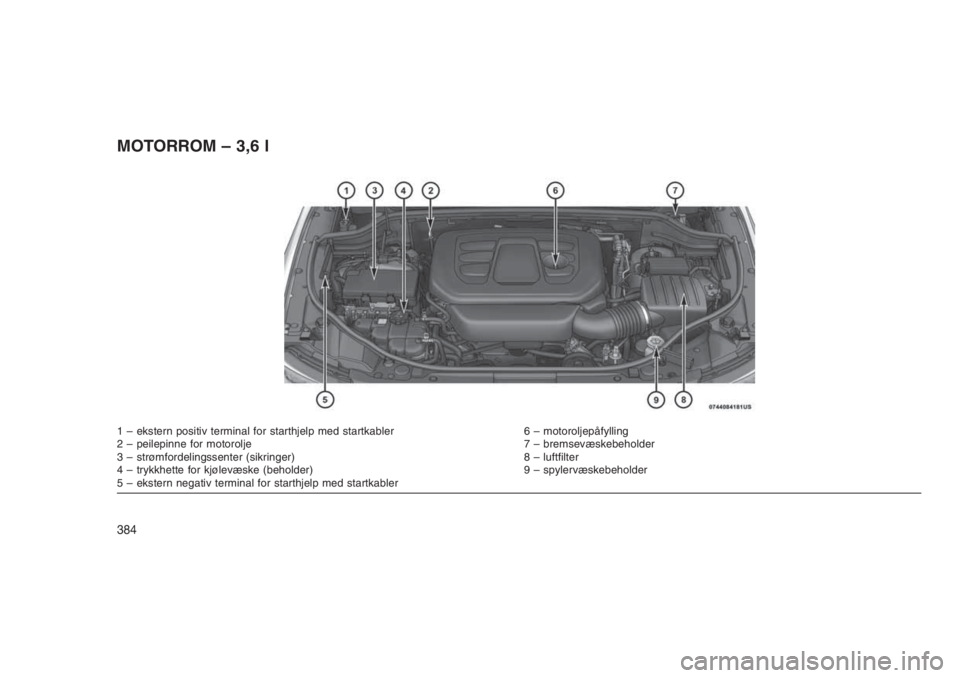 JEEP GRAND CHEROKEE 2016 Drift- og vedlikeholdshåndbok (in Norwegian) MOTORROM – 3,6 l
1 – ekstern positiv terminal for starthjelp med startkabler 6 – motoroljepåfylling
2 – peilepinne for motorolje 7 – bremsevæskebeholder
3 – strømfordelingssenter (sikri JEEP GRAND CHEROKEE 2016 Drift- og vedlikeholdshåndbok (in Norwegian) MOTORROM – 3,6 l
1 – ekstern positiv terminal for starthjelp med startkabler 6 – motoroljepåfylling
2 – peilepinne for motorolje 7 – bremsevæskebeholder
3 – strømfordelingssenter (sikri