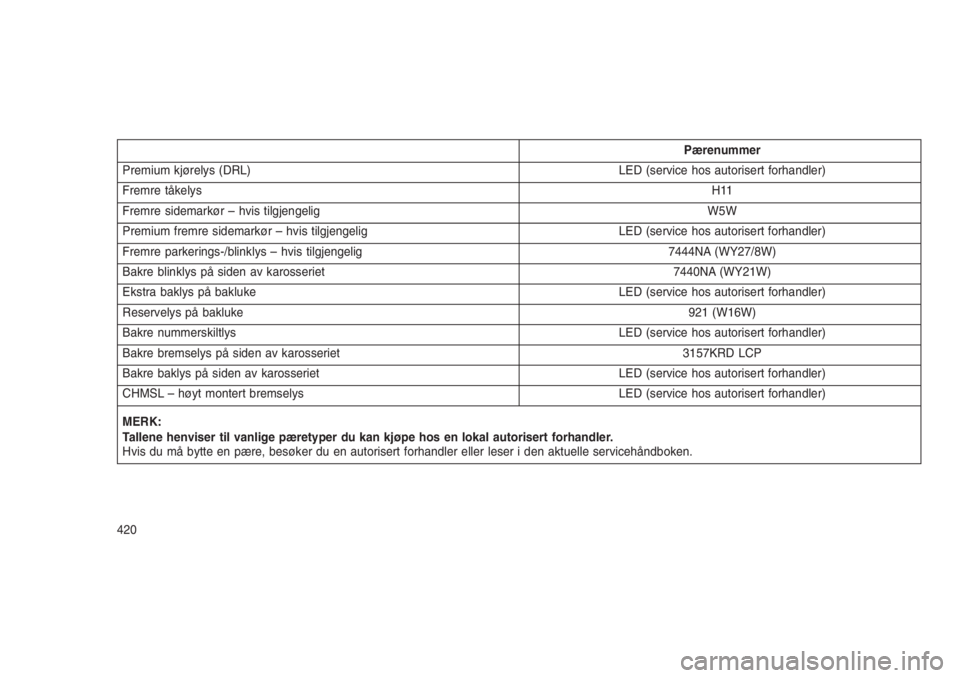 JEEP GRAND CHEROKEE 2016  Drift- og vedlikeholdshåndbok (in Norwegian) Pærenummer
Premium kjørelys (DRL) LED (service hos autorisert forhandler)
Fremre tåkelysH11
Fremre sidemarkør – hvis tilgjengeligW5W
Premium fremre sidemarkør – hvis tilgjengelig LED (service