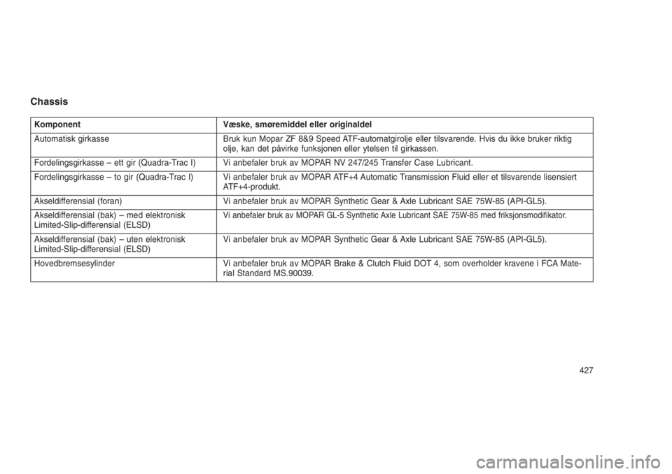 JEEP GRAND CHEROKEE 2016  Drift- og vedlikeholdshåndbok (in Norwegian) Chassis
Komponent Væske, smøremiddel eller originaldel
Automatisk girkasse Bruk kun Mopar ZF 8&9 Speed ATF-automatgirolje eller tilsvarende. Hvis du ikke bruker riktig
olje, kan det påvirke funksjo