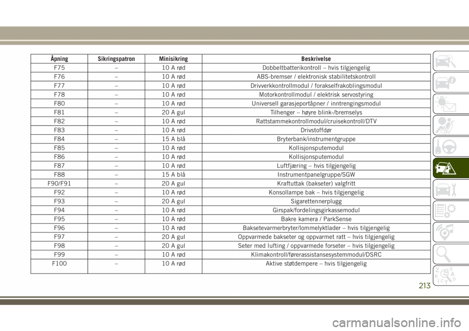 JEEP GRAND CHEROKEE 2018  Drift- og vedlikeholdshåndbok (in Norwegian) Åpning Sikringspatron Minisikring Beskrivelse
F75 – 10 A rød Dobbeltbatterikontroll – hvis tilgjengelig
F76 – 10 A rød ABS-bremser / elektronisk stabilitetskontroll
F77 – 10 A rød Drivverk