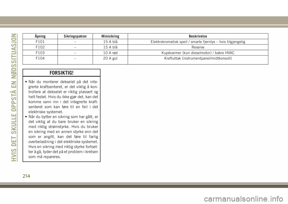 JEEP GRAND CHEROKEE 2018  Drift- og vedlikeholdshåndbok (in Norwegian) Åpning Sikringspatron Minisikring Beskrivelse
F101 – 15 A blå Elektrokromatisk speil / smarte fjernlys – hvis tilgjengelig
F102 – 15 A blå Reserve
F103 – 10 A rød Kupévarmer (kun dieselmo