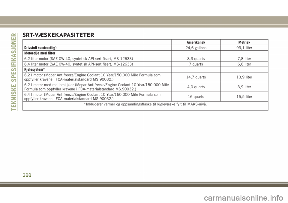 JEEP GRAND CHEROKEE 2018 Drift- og vedlikeholdshåndbok (in Norwegian) SRT-VÆSKEKAPASITETER
Amerikansk Metrisk
Drivstoff (omtrentlig)
24,6 gallons 93,1 liter
Motorolje med filter
6,2 liter motor (SAE 0W-40, syntetisk API-sertifisert, MS-12633) 8,3 quarts 7,8 liter
6,4 l JEEP GRAND CHEROKEE 2018 Drift- og vedlikeholdshåndbok (in Norwegian) SRT-VÆSKEKAPASITETER
Amerikansk Metrisk
Drivstoff (omtrentlig)
24,6 gallons 93,1 liter
Motorolje med filter
6,2 liter motor (SAE 0W-40, syntetisk API-sertifisert, MS-12633) 8,3 quarts 7,8 liter
6,4 l