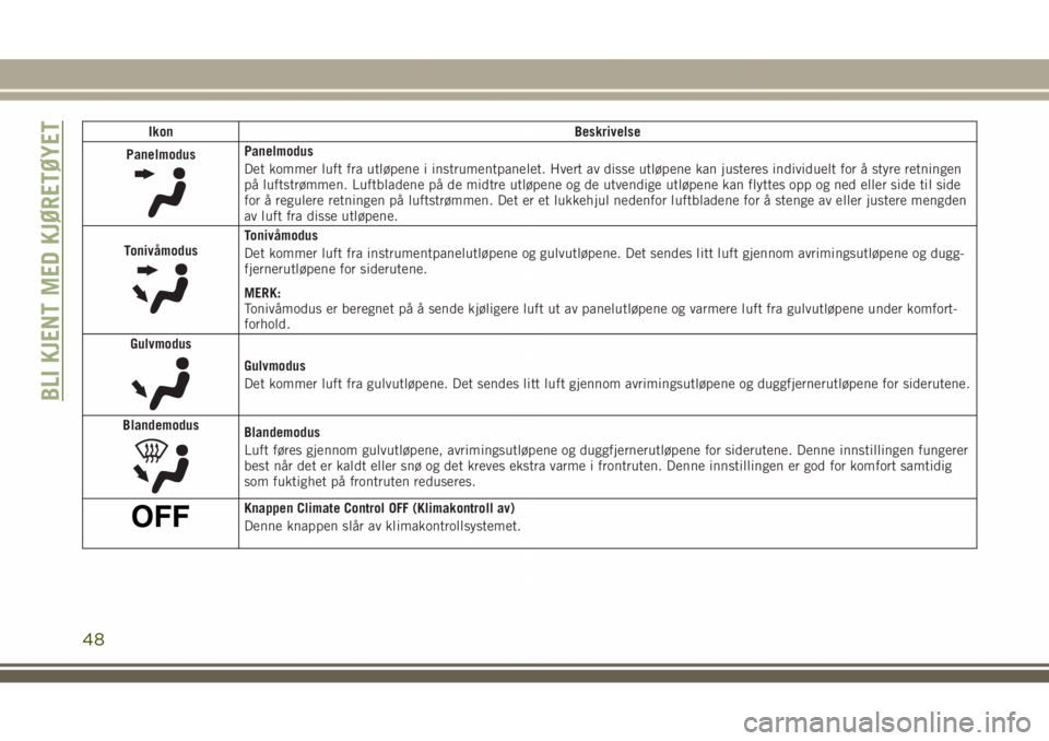 JEEP GRAND CHEROKEE 2018  Drift- og vedlikeholdshåndbok (in Norwegian) Ikon Beskrivelse
Panelmodus
Panelmodus
Det kommer luft fra utløpene i instrumentpanelet. Hvert av disse utløpene kan justeres individuelt for å styre retningen
på luftstrømmen. Luftbladene på de