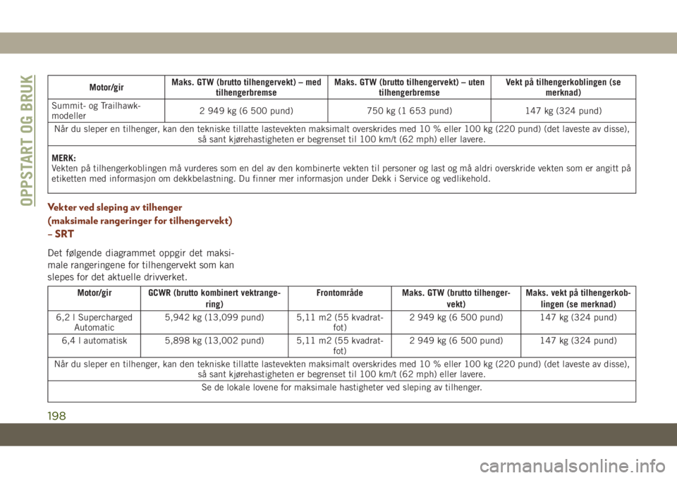 JEEP GRAND CHEROKEE 2020  Drift- og vedlikeholdshåndbok (in Norwegian) Motor/girMaks. GTW (brutto tilhengervekt) – med
tilhengerbremseMaks. GTW (brutto tilhengervekt) – uten
tilhengerbremseVekt på tilhengerkoblingen (se
merknad)
Summit- og Trailhawk-
modeller2 949 k