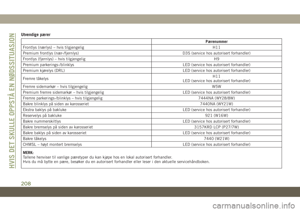 JEEP GRAND CHEROKEE 2020  Drift- og vedlikeholdshåndbok (in Norwegian) Utvendige pærer
Pærenummer
Frontlys (nærlys) – hvis tilgjengelig H11
Premium frontlys (nær-/fjernlys) D3S (service hos autorisert forhandler)
Frontlys (fjernlys) – hvis tilgjengelig H9
Premium