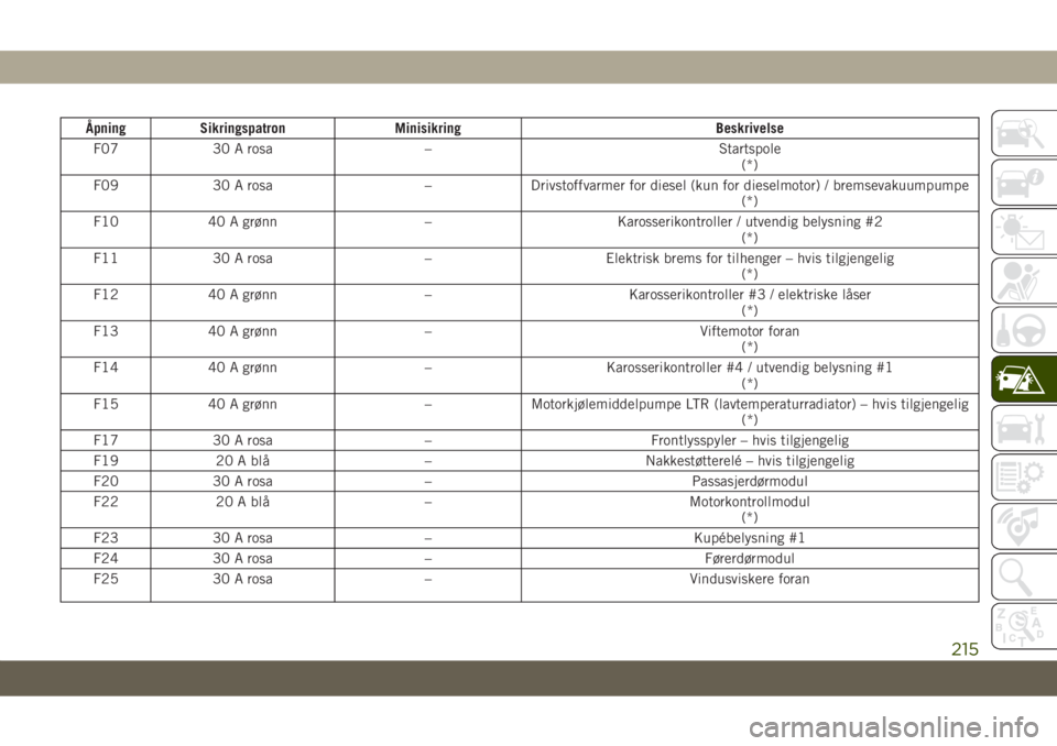 JEEP GRAND CHEROKEE 2020  Drift- og vedlikeholdshåndbok (in Norwegian) Åpning Sikringspatron Minisikring Beskrivelse
F07 30 A rosa – Startspole
(*)
F09 30 A rosa – Drivstoffvarmer for diesel (kun for dieselmotor) / bremsevakuumpumpe
(*)
F10 40 A grønn – Karosseri
