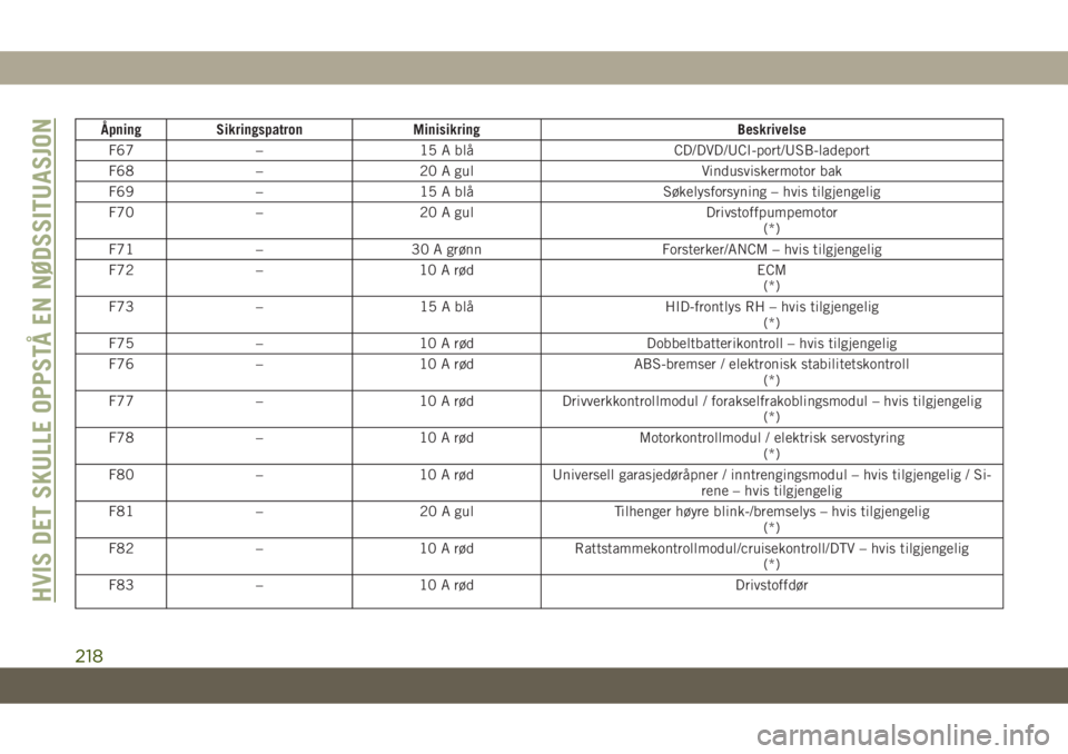 JEEP GRAND CHEROKEE 2020  Drift- og vedlikeholdshåndbok (in Norwegian) Åpning Sikringspatron Minisikring Beskrivelse
F67 – 15 A blå CD/DVD/UCI-port/USB-ladeport
F68 – 20 A gul Vindusviskermotor bak
F69 – 15 A blå Søkelysforsyning – hvis tilgjengelig
F70 – 2