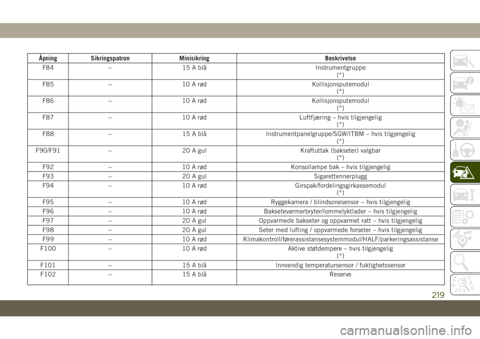 JEEP GRAND CHEROKEE 2019  Drift- og vedlikeholdshåndbok (in Norwegian) Åpning Sikringspatron Minisikring Beskrivelse
F84 – 15 A blå Instrumentgruppe
(*)
F85 – 10 A rød Kollisjonsputemodul
(*)
F86 – 10 A rød Kollisjonsputemodul
(*)
F87 – 10 A rød Luftfjæring