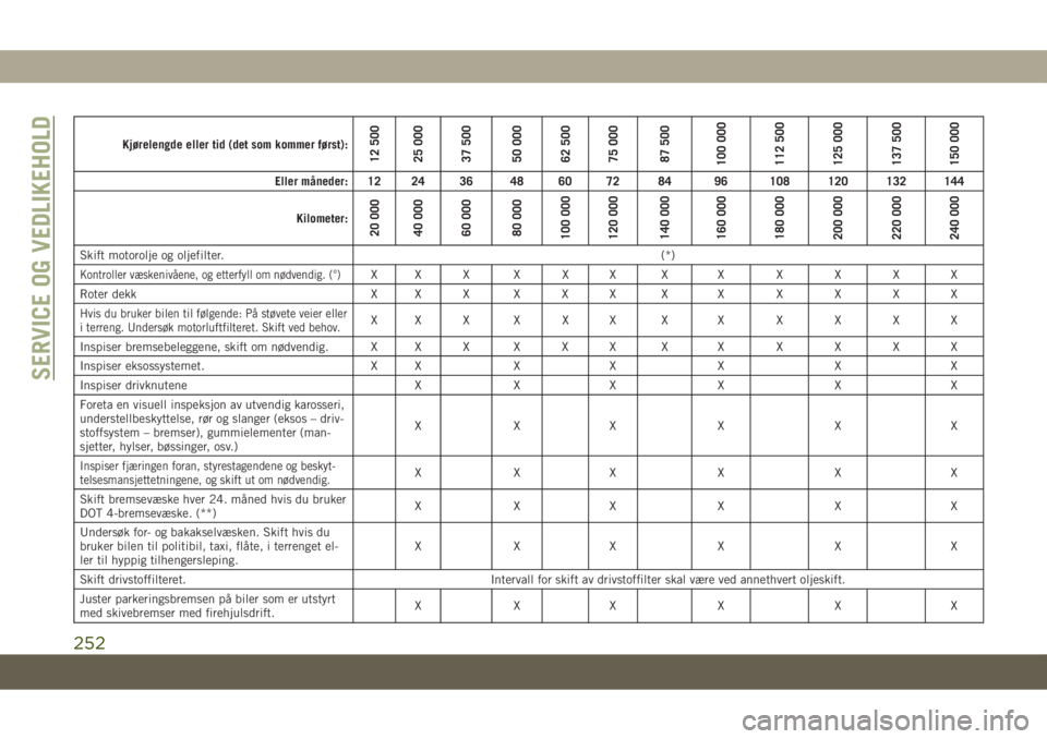 JEEP GRAND CHEROKEE 2020  Drift- og vedlikeholdshåndbok (in Norwegian) Kjørelengde eller tid (det som kommer først):12 500
25 000
37 500
50 000
62 500
75 000
87 500
100 000
112 500
125 000
137 500
150 000
Eller måneder: 12 24 36 48 60 72 84 96 108 120 132 144
Kilomete