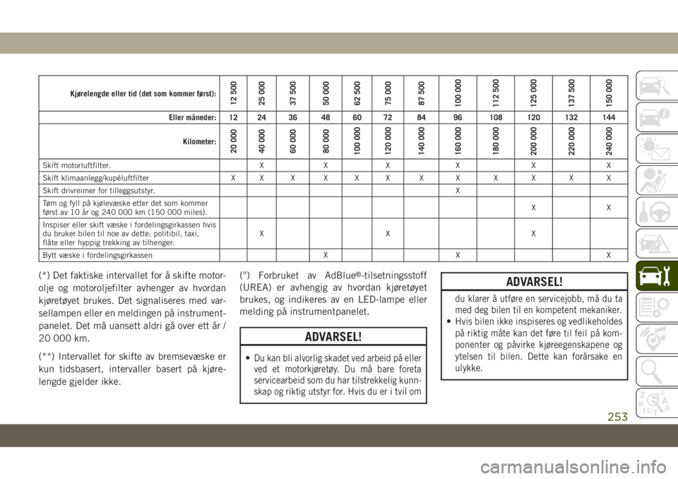 JEEP GRAND CHEROKEE 2020  Drift- og vedlikeholdshåndbok (in Norwegian) Kjørelengde eller tid (det som kommer først):12 500
25 000
37 500
50 000
62 500
75 000
87 500
100 000
112 500
125 000
137 500
150 000
Eller måneder: 12 24 36 48 60 72 84 96 108 120 132 144
Kilomete