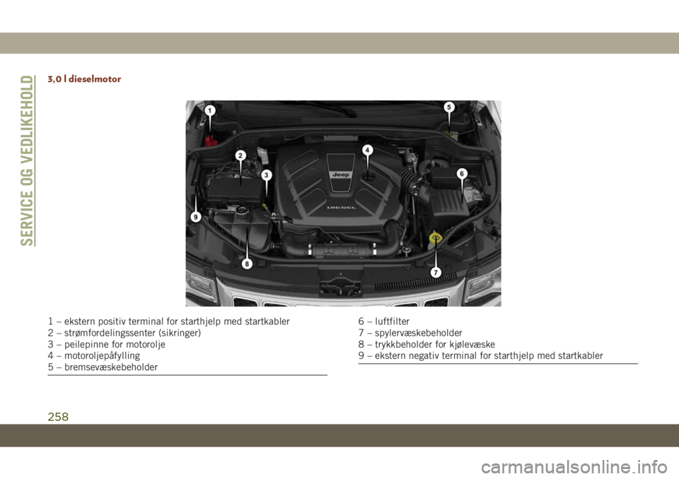 JEEP GRAND CHEROKEE 2020 Drift- og vedlikeholdshåndbok (in Norwegian) 3,0 l dieselmotor
1 – ekstern positiv terminal for starthjelp med startkabler
2 – strømfordelingssenter (sikringer)
3 – peilepinne for motorolje
4 – motoroljepåfylling
5 – bremsevæskebeho JEEP GRAND CHEROKEE 2020 Drift- og vedlikeholdshåndbok (in Norwegian) 3,0 l dieselmotor
1 – ekstern positiv terminal for starthjelp med startkabler
2 – strømfordelingssenter (sikringer)
3 – peilepinne for motorolje
4 – motoroljepåfylling
5 – bremsevæskebeho