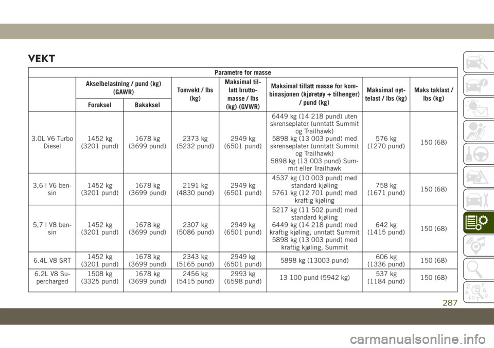 JEEP GRAND CHEROKEE 2020 Drift- og vedlikeholdshåndbok (in Norwegian) VEKT
Parametre for masse
Akselbelastning / pund (kg)
(GAWR)Tomvekt / lbs
(kg)Maksimal til-
latt brutto-
masse / lbs
(kg) (GVWR)Maksimal tillatt masse for kom-
binasjonen (kjøretøy + tilhenger)
/ pun JEEP GRAND CHEROKEE 2020 Drift- og vedlikeholdshåndbok (in Norwegian) VEKT
Parametre for masse
Akselbelastning / pund (kg)
(GAWR)Tomvekt / lbs
(kg)Maksimal til-
latt brutto-
masse / lbs
(kg) (GVWR)Maksimal tillatt masse for kom-
binasjonen (kjøretøy + tilhenger)
/ pun