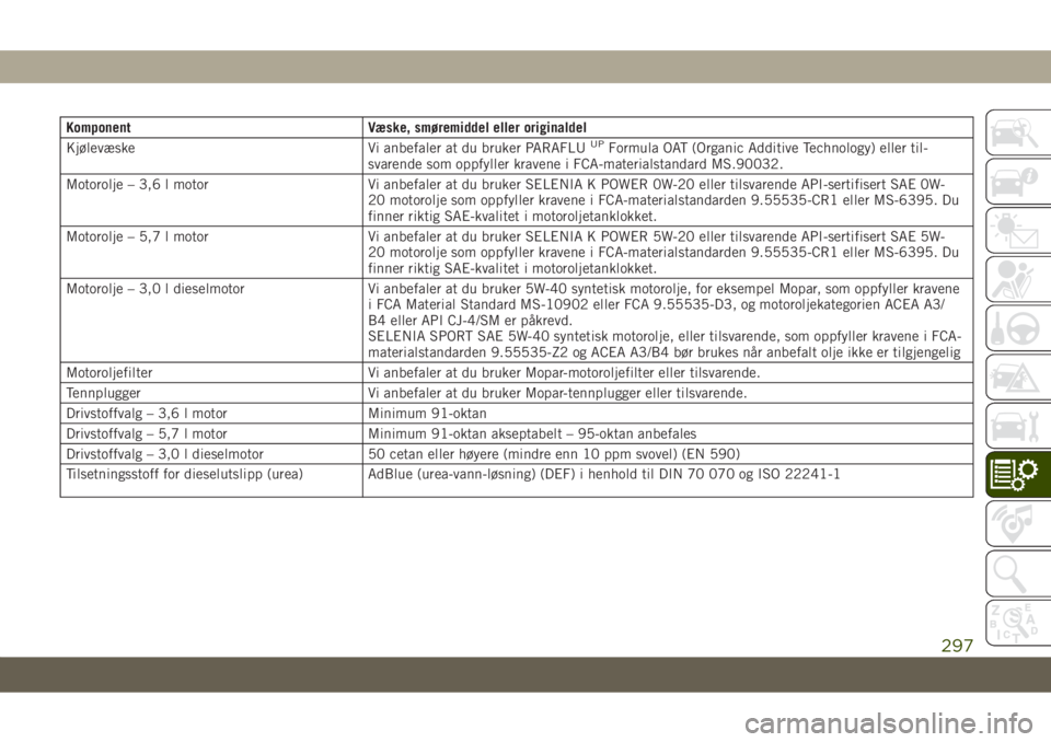 JEEP GRAND CHEROKEE 2020  Drift- og vedlikeholdshåndbok (in Norwegian) Komponent Væske, smøremiddel eller originaldel
Kjølevæske Vi anbefaler at du bruker PARAFLUUPFormula OAT (Organic Additive Technology) eller til-
svarende som oppfyller kravene i FCA-materialstand