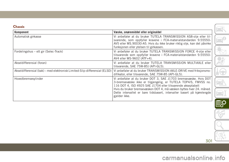 JEEP GRAND CHEROKEE 2021  Drift- og vedlikeholdshåndbok (in Norwegian) Chassis
Komponent Væske, smøremiddel eller originaldel
Automatisk girkasse Vi anbefaler at du bruker TUTELA TRANSMISSION AS8-olje eller til-
svarende, som oppfyller kravene i FCA-materialstandarden 
