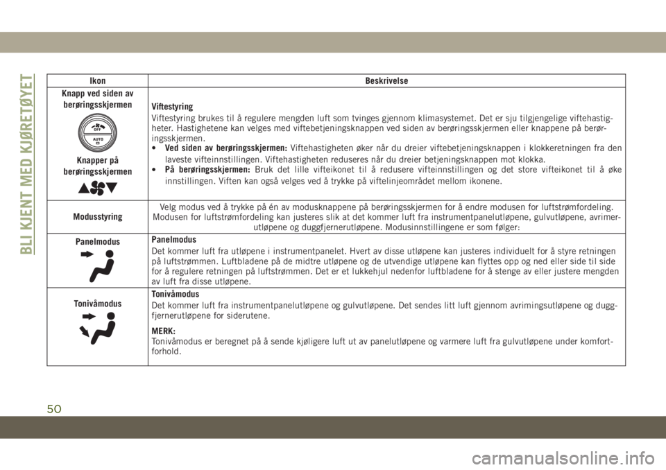 JEEP GRAND CHEROKEE 2020  Drift- og vedlikeholdshåndbok (in Norwegian) Ikon Beskrivelse
Knapp ved siden av
berøringsskjermen
Knapper på
berøringsskjermen
Viftestyring
Viftestyring brukes til å regulere mengden luft som tvinges gjennom klimasystemet. Det er sju tilgje