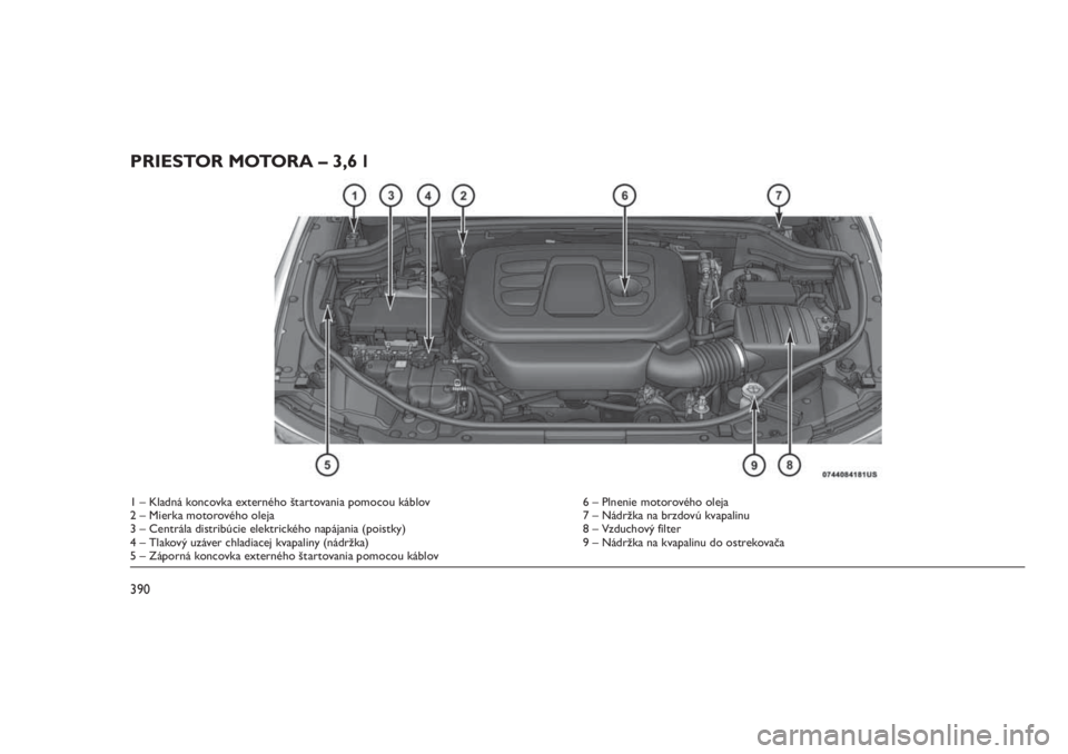 JEEP GRAND CHEROKEE 2016  Návod na použitie a údržbu (in Slovak) PRIESTOR MOTORA – 3,6 l
1 – Kladná koncovka externého štartovania pomocou káblov 6 – Plnenie motorového oleja
2 – Mierka motorového oleja 7 – Nádržka na brzdovú kvapalinu
3 – Cent