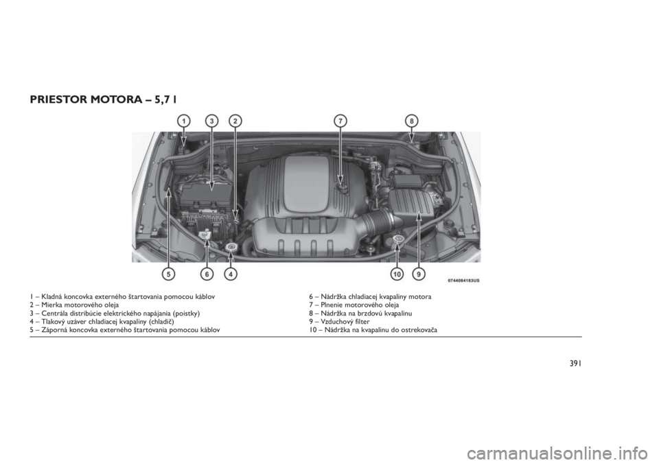 JEEP GRAND CHEROKEE 2016  Návod na použitie a údržbu (in Slovak) PRIESTOR MOTORA – 5,7 l
1 – Kladná koncovka externého štartovania pomocou káblov 6 – Nádržka chladiacej kvapaliny motora
2 – Mierka motorového oleja 7 – Plnenie motorového oleja
3 