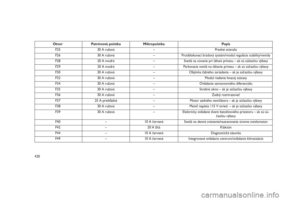 JEEP GRAND CHEROKEE 2016 Návod na použitie a údržbu (in Slovak) Otvor Patrónová poistka Mikropoistka Popis
F25 30 A ružová – Predné stierače
F26 30 A ružová – Protiblokovací brzdový systém/modul regulácie stability/ventily
F28 20 A modrá – Svetl JEEP GRAND CHEROKEE 2016 Návod na použitie a údržbu (in Slovak) Otvor Patrónová poistka Mikropoistka Popis
F25 30 A ružová – Predné stierače
F26 30 A ružová – Protiblokovací brzdový systém/modul regulácie stability/ventily
F28 20 A modrá – Svetl