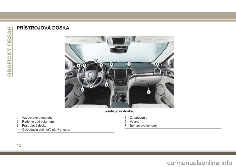 JEEP GRAND CHEROKEE 2018 Návod na použitie a údržbu (in Slovak) PRÍSTROJOVÁ DOSKA
prístrojová doska,
1 – Vzduchové prieduchy
2 – Radenie pod volantom
3 – Prístrojová doska
4 – Odkladacia skrinka/úložný priestor5 – Zapaľovanie
6 – Volant
7 JEEP GRAND CHEROKEE 2018 Návod na použitie a údržbu (in Slovak) PRÍSTROJOVÁ DOSKA
prístrojová doska,
1 – Vzduchové prieduchy
2 – Radenie pod volantom
3 – Prístrojová doska
4 – Odkladacia skrinka/úložný priestor5 – Zapaľovanie
6 – Volant
7