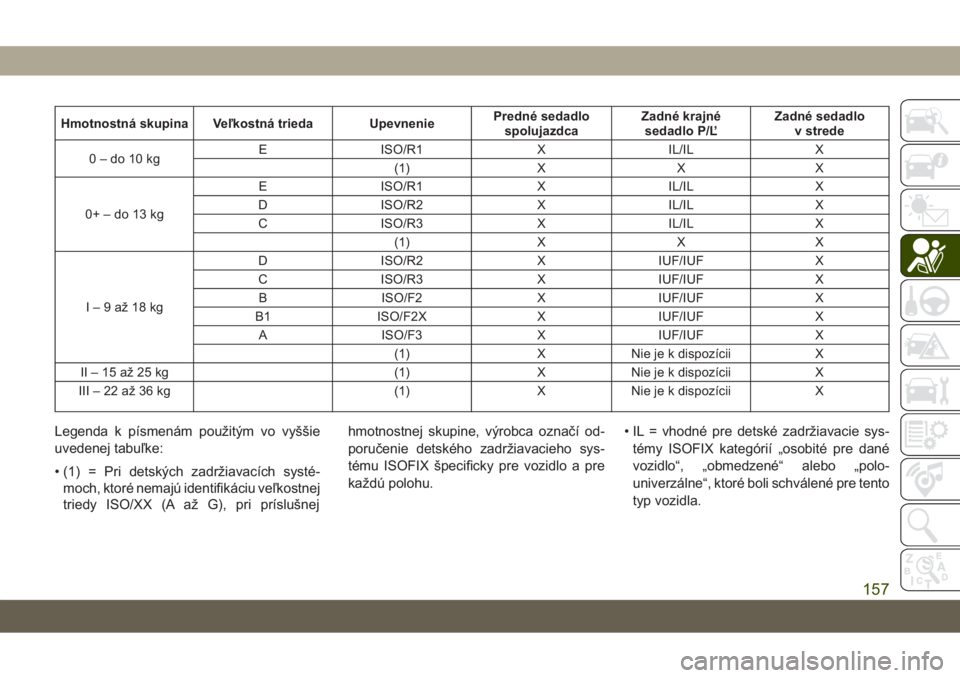 JEEP GRAND CHEROKEE 2019  Návod na použitie a údržbu (in Slovak) Hmotnostná skupina Veľkostná trieda UpevneniePredné sedadlo
spolujazdcaZadné krajné
sedadlo P/ĽZadné sedadlo
v strede
0–do10kgE ISO/R1 X IL/IL X
(1) X X X
0+–do13kgE ISO/R1 X IL/IL X
D ISO