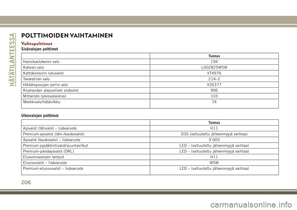 JEEP GRAND CHEROKEE 2017 Käyttö- ja huolto-ohjekirja (in in Finnish) POLTTIMOIDEN VAIHTAMINEN
Vaihtopolttimot
Sisävalojen polttimot
Tunnus
Hansikaslokeron valo194
Kahvan valoL002825W5W
Kattokonsolin lukuvalotVT4976
Tavaratilan valo214–2
Häikäisysuojan peilin valoV JEEP GRAND CHEROKEE 2017 Käyttö- ja huolto-ohjekirja (in in Finnish) POLTTIMOIDEN VAIHTAMINEN
Vaihtopolttimot
Sisävalojen polttimot
Tunnus
Hansikaslokeron valo194
Kahvan valoL002825W5W
Kattokonsolin lukuvalotVT4976
Tavaratilan valo214–2
Häikäisysuojan peilin valoV