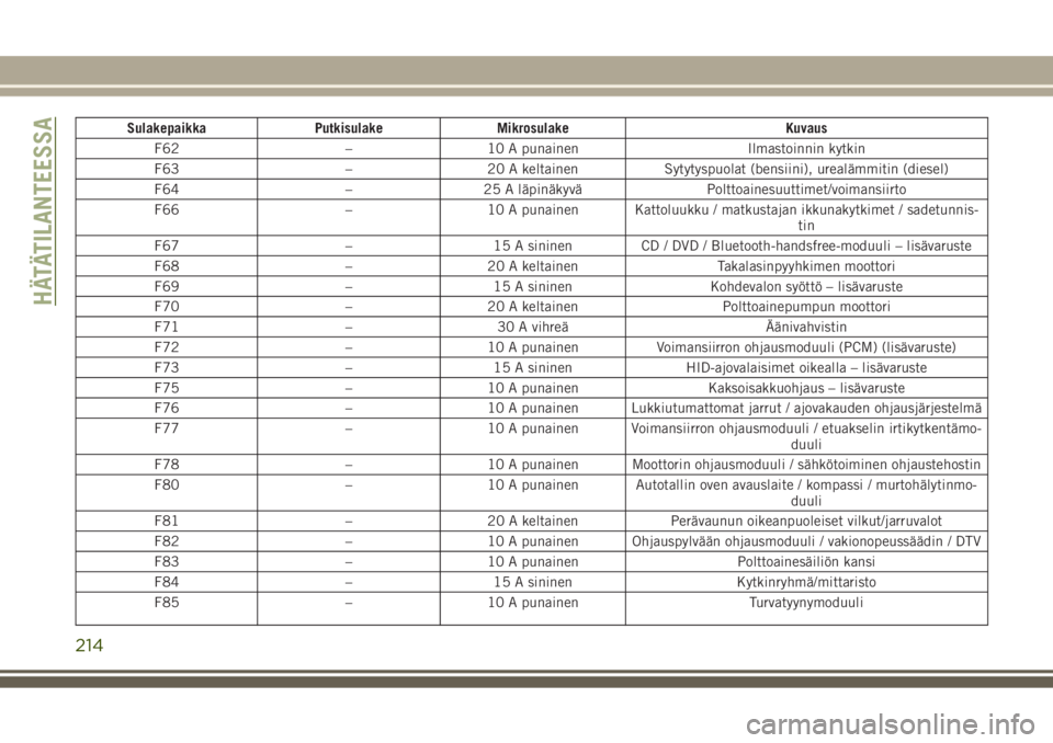 JEEP GRAND CHEROKEE 2017  Käyttö- ja huolto-ohjekirja (in in Finnish) Sulakepaikka Putkisulake Mikrosulake Kuvaus
F62 – 10 A punainen Ilmastoinnin kytkin
F63 – 20 A keltainen Sytytyspuolat (bensiini), urealämmitin (diesel)
F64 – 25 A läpinäkyvä Polttoainesuutt